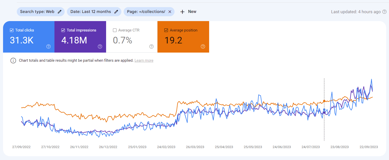 improved clicks in GSC