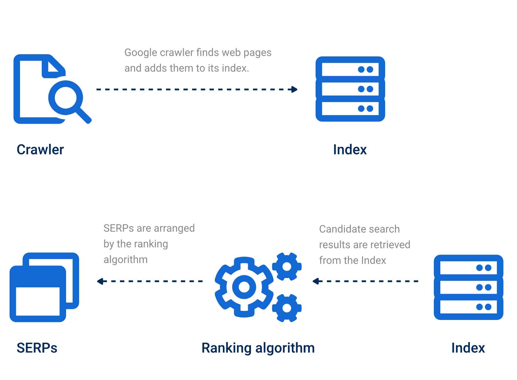Google indexing flow