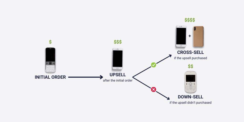 Upsell versus downsell